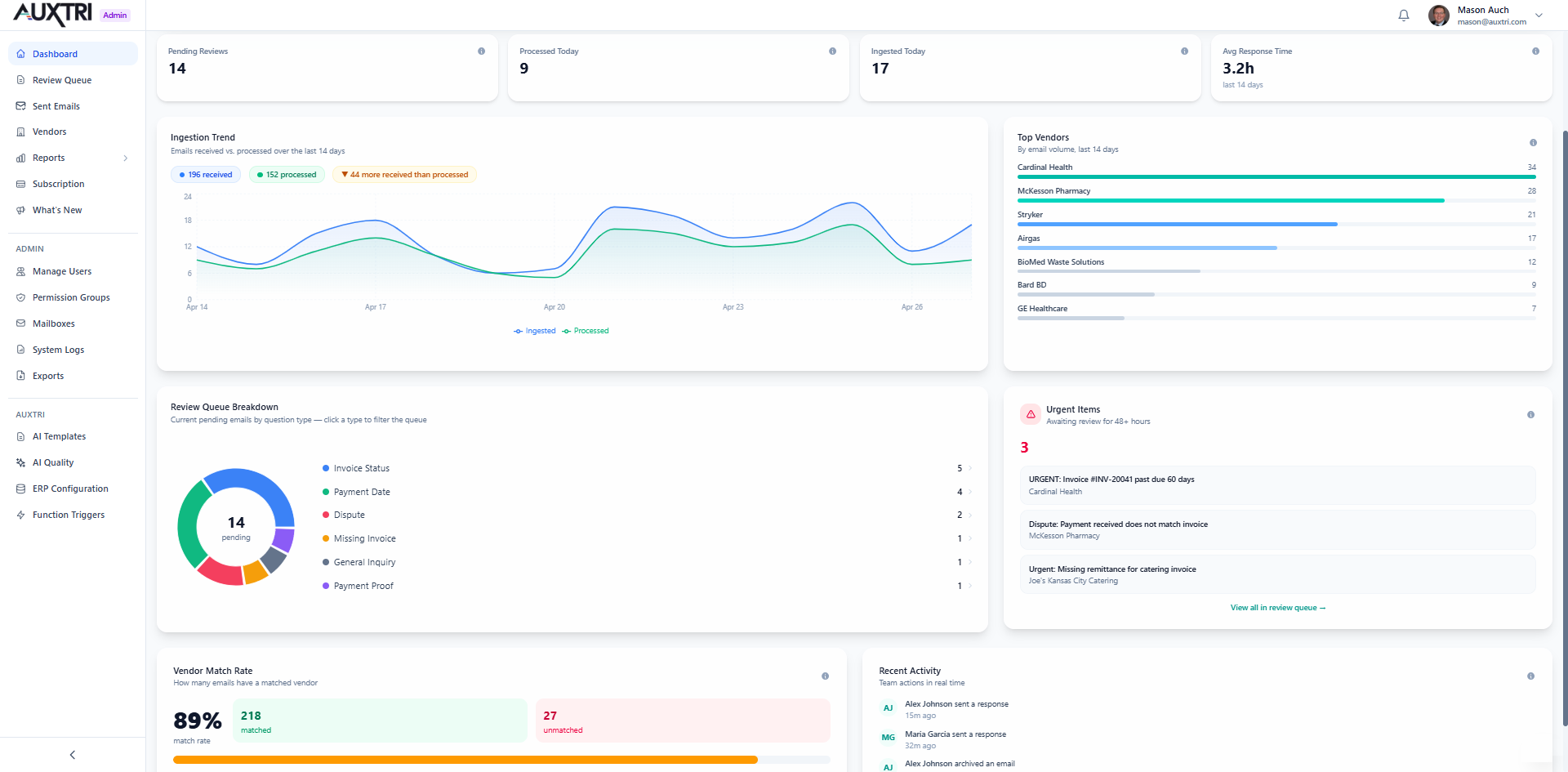 Auxtri AP operations dashboard with ingestion trend, top vendors, review queue breakdown, urgent items, vendor match rate, and recent activity